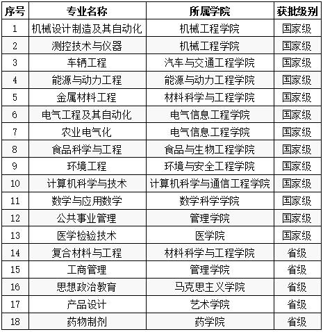 2019年球友会网页版入选国家级和省级一流本科专业建设点名单 2019年球友会网页版入选国家级和省级一流本科专业建设点名单