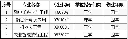 2020年球友会网页版新增本科专业名单 2020年球友会网页版新增本科专业名单