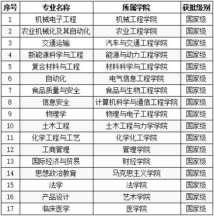 2020年球友会网页版入选国家级一流本科专业建设点名单 2020年球友会网页版入选国家级一流本科专业建设点名单